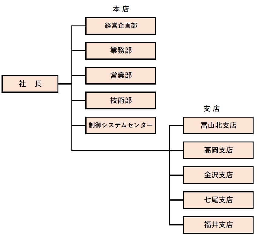 組織図